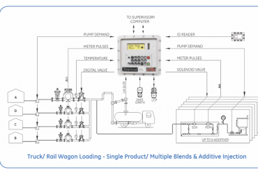 Batch Controllers